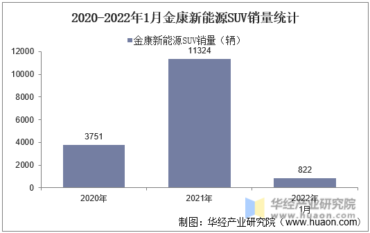 2020-2022年1月金康新能源SUV销量统计