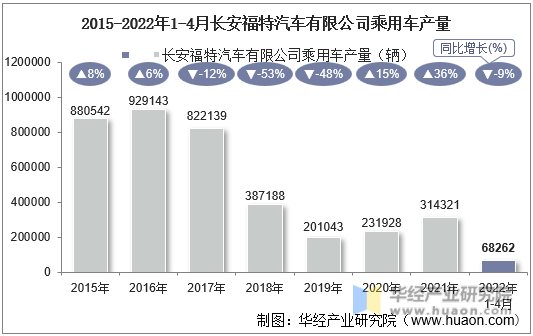 2015-2022年1-4月长安福特汽车有限公司乘用车产量