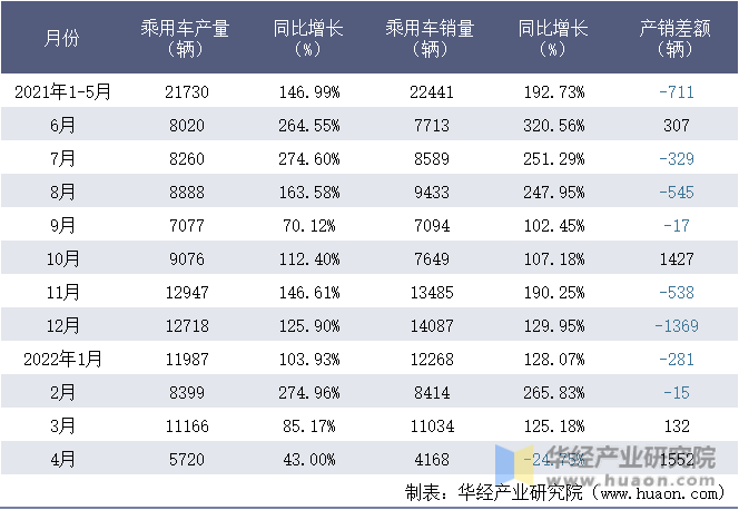 2021-2022年1-4月重庆理想汽车有限公司乘用车月度产销量统计表