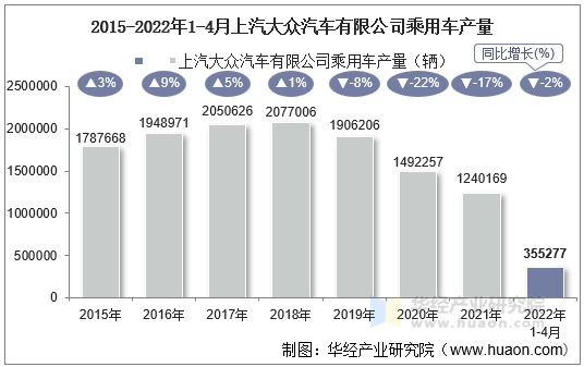 2015-2022年1-4月上汽大众汽车有限公司乘用车产量