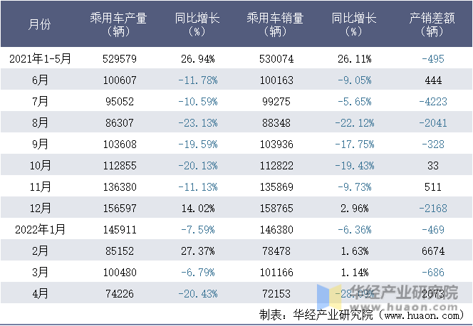 2021-2022年1-4月浙江吉利控股集团有限公司乘用车月度产销量统计表