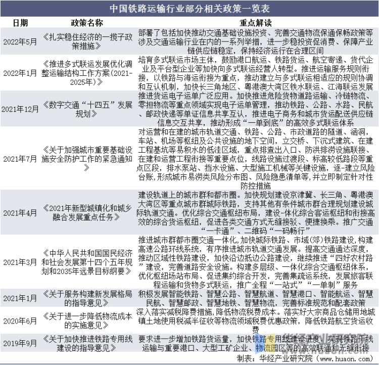 中国铁路运输部分相关政策一览表
