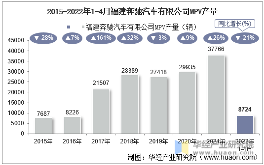 2015-2022年1-4月福建奔驰汽车有限公司MPV产量