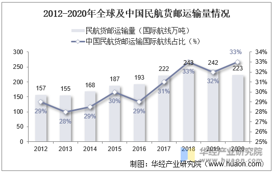 2012-2020年全球及中国民航货邮运输量情况