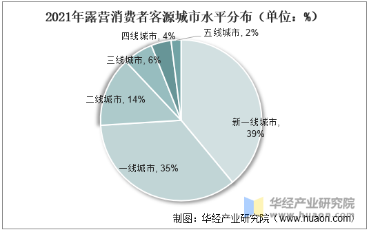 2021年露营消费者客源城市水平分布（单位：%）