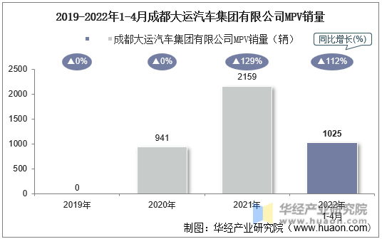 2019-2022年1-4月成都大运汽车集团有限公司MPV销量