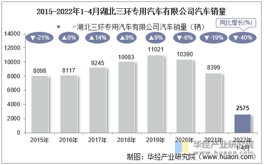 2015-2022年1-4月湖北三环专用汽车有限公司汽车销量