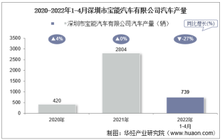 2022年4月深圳市宝能汽车有限公司汽车产量、销量及产销差额统计分析