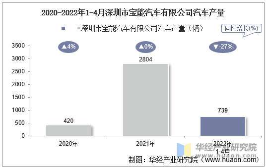 2020-2022年1-4月深圳市宝能汽车有限公司汽车产量