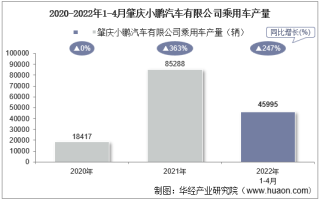 2022年4月肇庆小鹏汽车有限公司乘用车产量、销量及产销差额统计分析