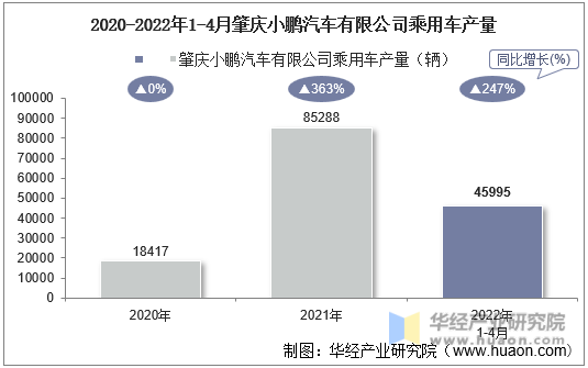 2020-2022年1-4月肇庆小鹏汽车有限公司乘用车产量