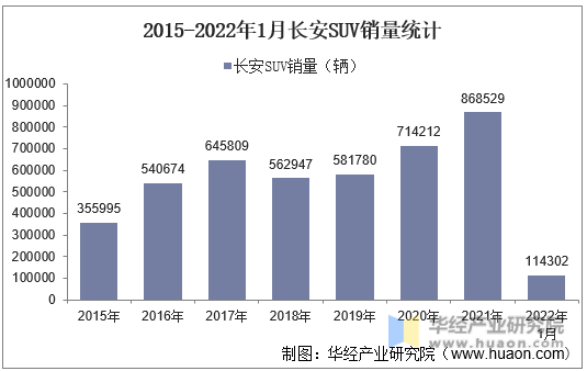 2015-2022年1月长安SUV销量统计