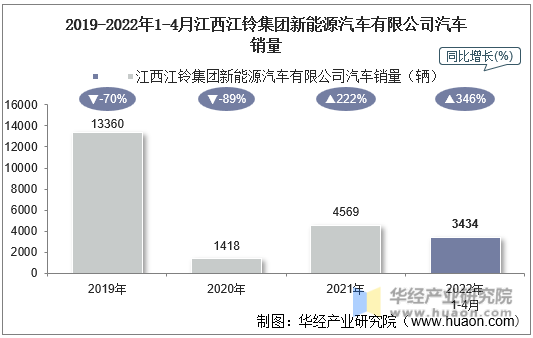 2019-2022年1-4月江西江铃集团新能源汽车有限公司汽车销量
