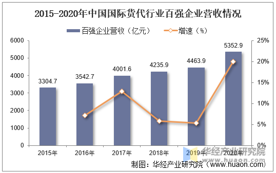2015-2020年中国国际货代行业百强企业营收情况