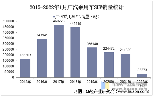 2015-2022年1月广汽乘用车SUV销量统计