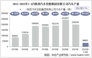 2022年4月陕西汽车控股集团有限公司汽车产量、销量及产销差额统计分析