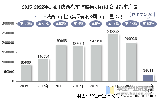 2015-2022年1-4月陕西汽车控股集团有限公司汽车产量
