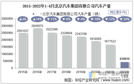 2015-2022年1-4月北京汽车集团有限公司汽车产量