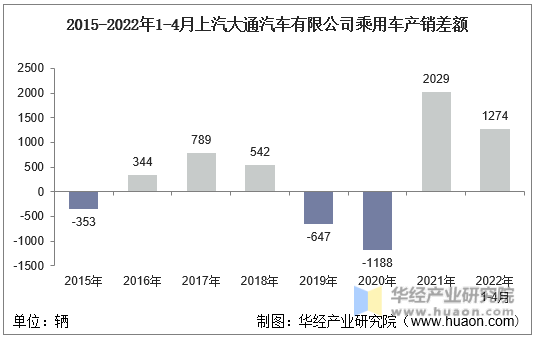 2015-2022年1-4月上汽大通汽车有限公司乘用车产销差额