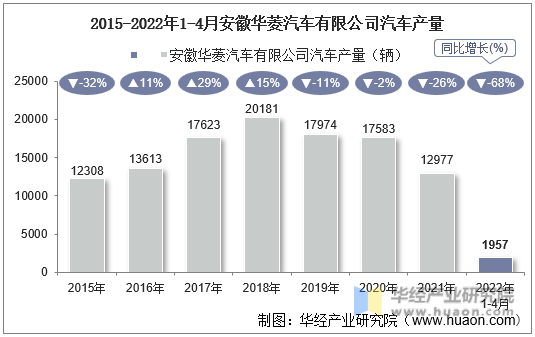 2015-2022年1-4月安徽华菱汽车有限公司汽车产量