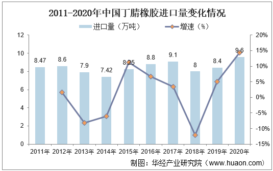 2011-2020年中国丁腈橡胶进口量变化情况