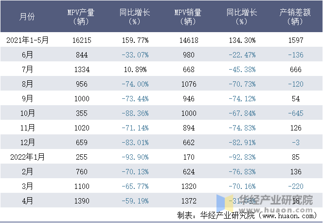 2021-2022年1-4月比亚迪股份有限公司MPV月度产销量统计表