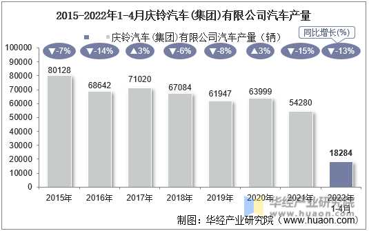 2015-2022年1-4月庆铃汽车(集团)有限公司汽车产量