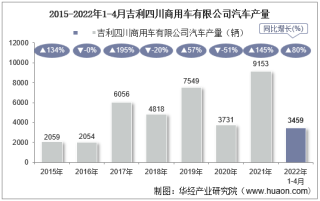 2022年4月吉利四川商用车有限公司汽车产量、销量及产销差额统计分析