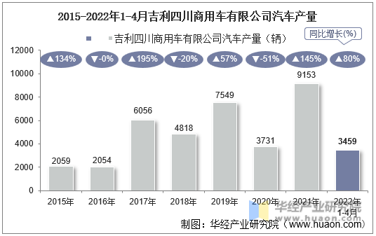 2015-2022年1-4月吉利四川商用车有限公司汽车产量