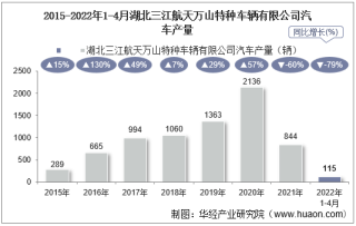 2022年4月湖北三江航天万山特种车辆有限公司汽车产量及销量统计分析