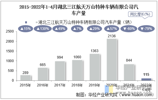 2015-2022年1-4月湖北三江航天万山特种车辆有限公司汽车产量