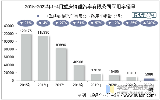 2015-2022年1-4月重庆铃耀汽车有限公司乘用车销量
