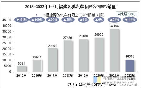 2015-2022年1-4月福建奔驰汽车有限公司MPV销量