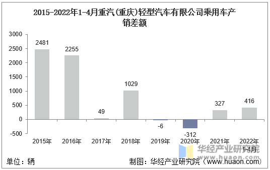 2015-2022年1-4月重汽(重庆)轻型汽车有限公司乘用车产销差额