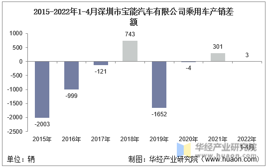 2015-2022年1-4月深圳市宝能汽车有限公司乘用车产销差额