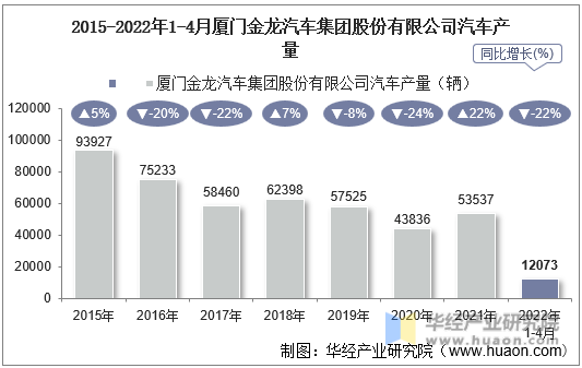 2015-2022年1-4月厦门金龙汽车集团股份有限公司汽车产量