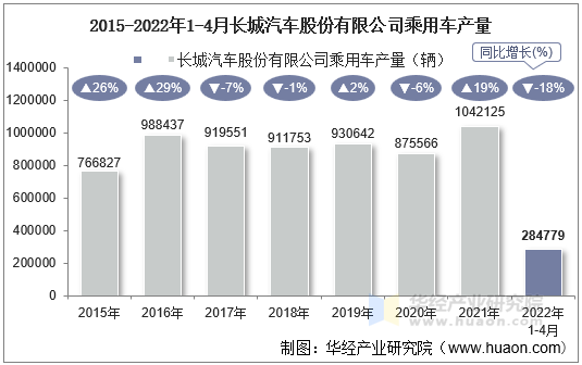 2015-2022年1-4月长城汽车股份有限公司乘用车产量