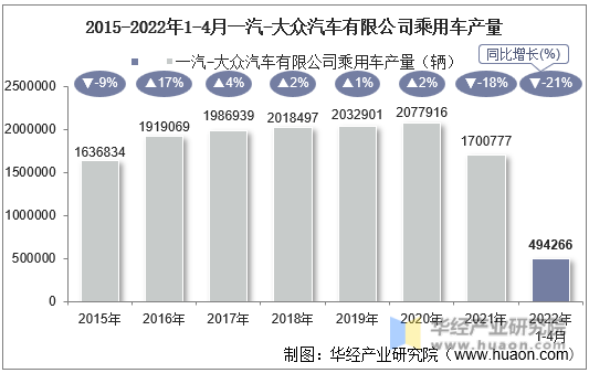 2015-2022年1-4月一汽-大众汽车有限公司乘用车产量