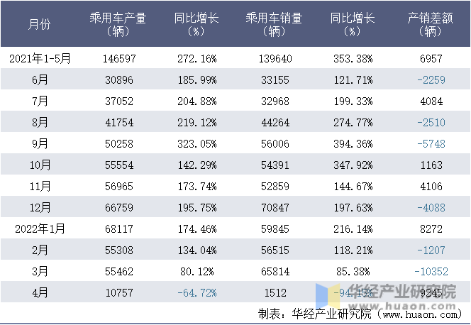 2021-2022年1-4月特斯拉(上海)有限公司乘用车月度产销量统计表