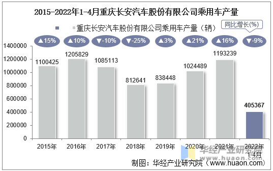 2015-2022年1-4月重庆长安汽车股份有限公司乘用车产量