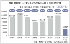 2022年4月重庆长安汽车股份有限公司乘用车产量、销量及产销差额统计分析