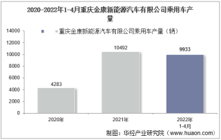 2022年4月重庆金康新能源汽车有限公司乘用车产量、销量及产销差额统计分析