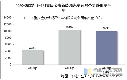 2020-2022年1-4月重庆金康新能源汽车有限公司乘用车产量