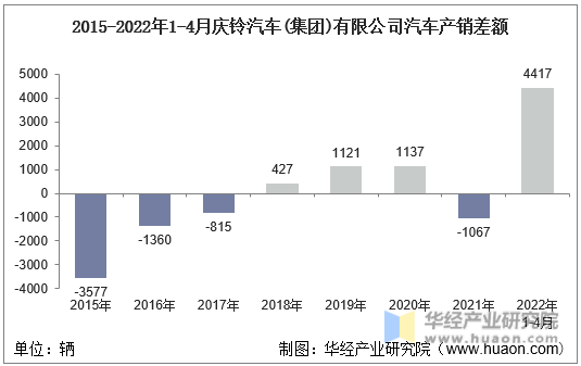2015-2022年1-4月庆铃汽车(集团)有限公司汽车产销差额