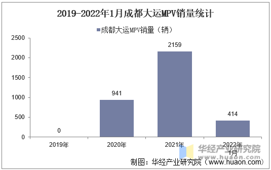 2019-2022年1月成都大运MPV销量统计