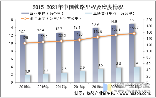 2015-2021年中国铁路里程及密度情况