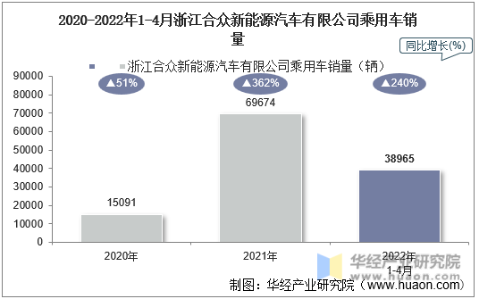 2020-2022年1-4月浙江合众新能源汽车有限公司乘用车销量