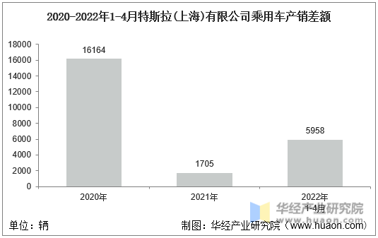 2020-2022年1-4月特斯拉(上海)有限公司乘用车产销差额