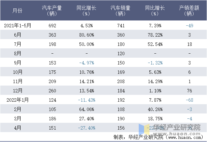 2021-2022年1-4月江西江铃集团晶马汽车有限公司汽车月度产销量统计表