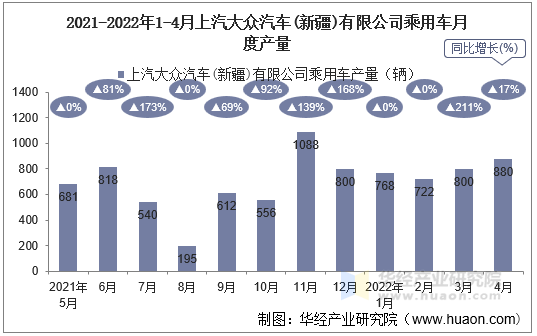 2021-2022年1-4月上汽大众汽车(新疆)有限公司乘用车月度产量